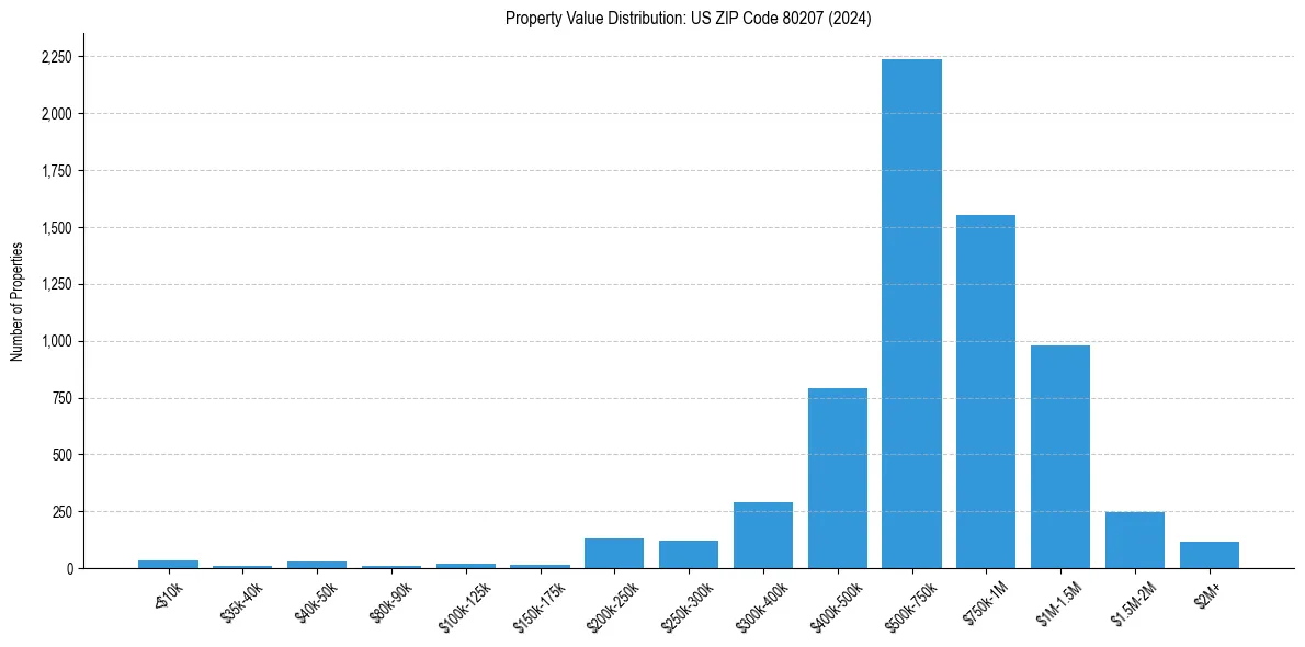 Value Distribution for 