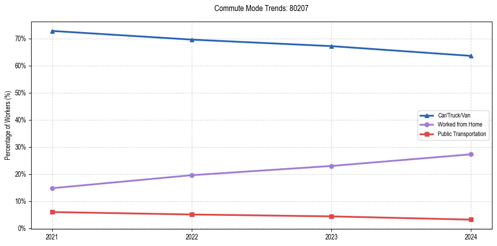 Transportation trends in US ZIP Code 80207