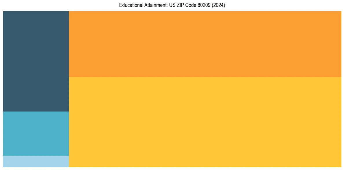 Education Treemap for  in 2024