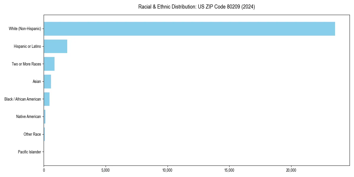 Bar chart showing racial distribution in  for 2024