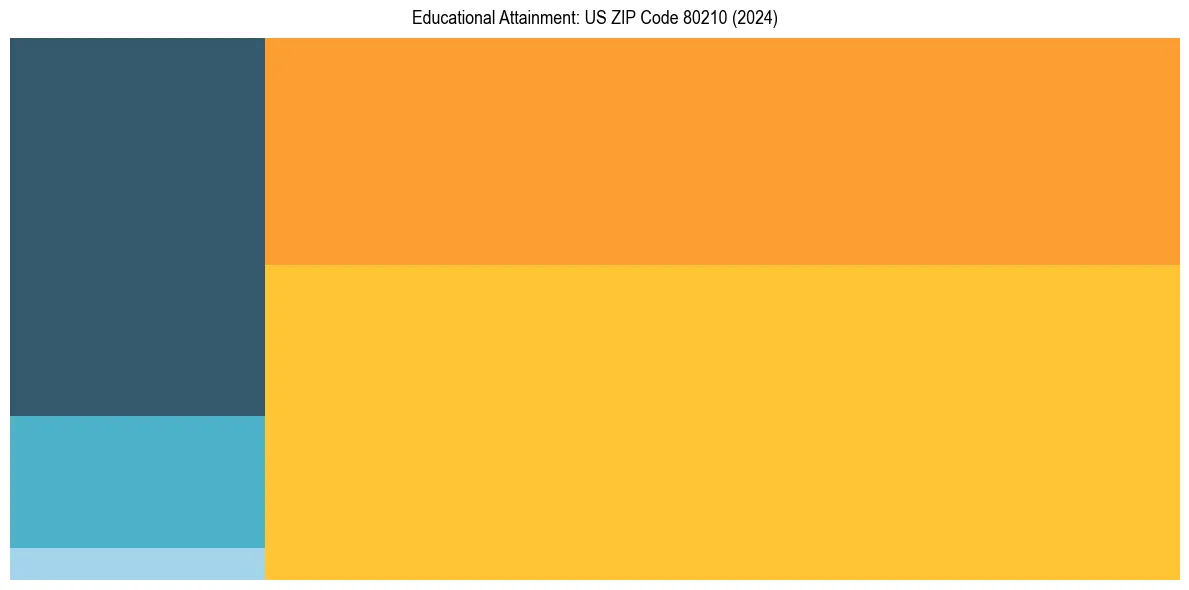 Education Treemap for  in 2024