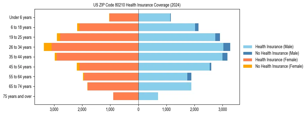 Health insurance pyramid for US ZIP Code 80210