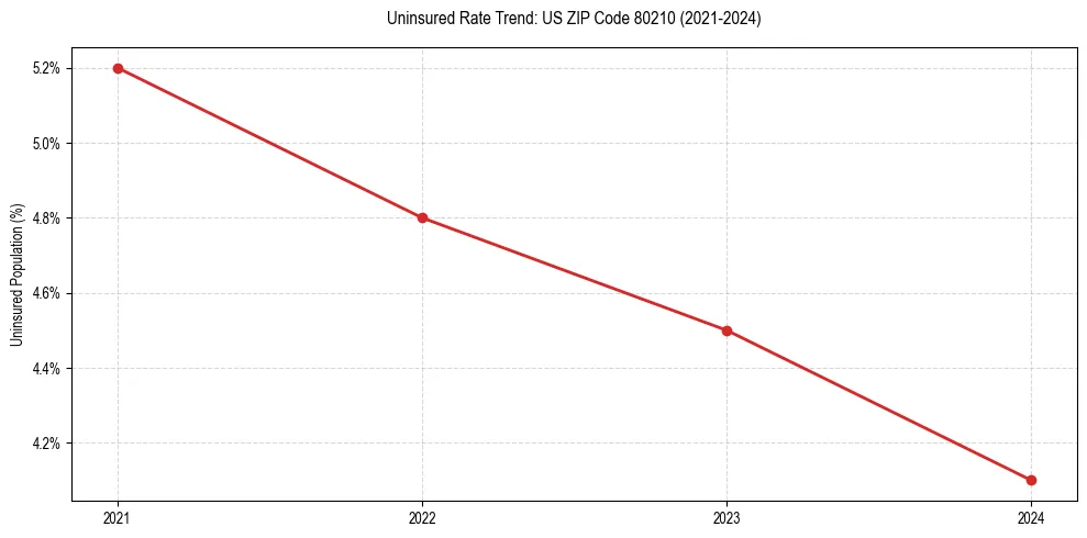 Uninsured trend chart for US ZIP Code 80210