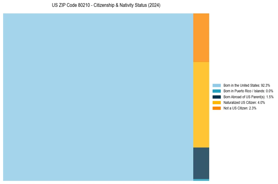 Nativity Treemap for 