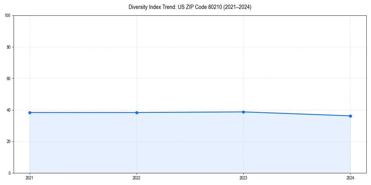 Line chart showing diversity index trends for 