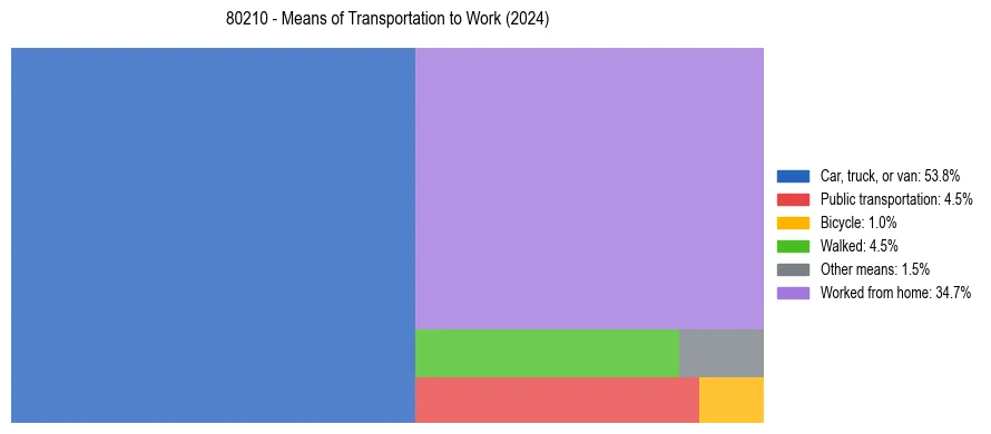 Commute modes in US ZIP Code 80210