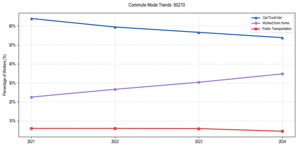 Transportation trends in US ZIP Code 80210