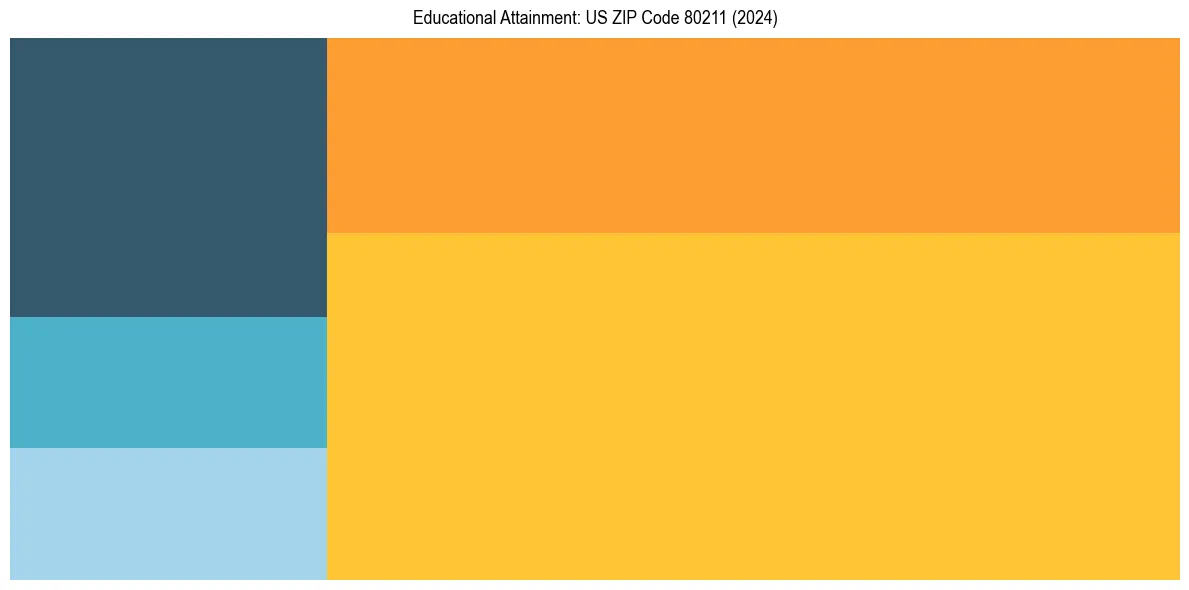 Education Treemap for  in 2024