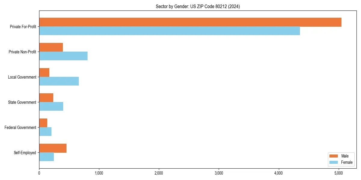 Employment sector breakdown by gender in 