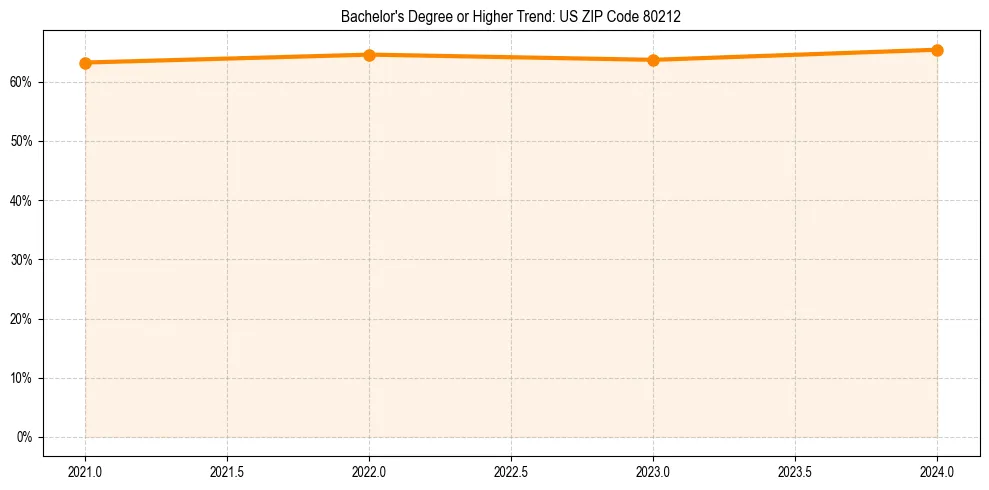 Trend chart showing bachelor degree growth in 