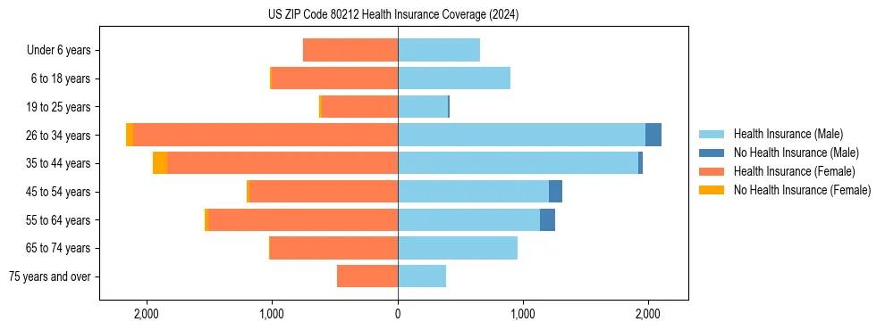 Health insurance pyramid for US ZIP Code 80212