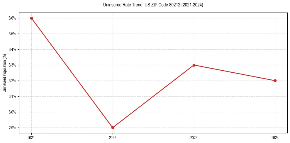 Uninsured trend chart for US ZIP Code 80212