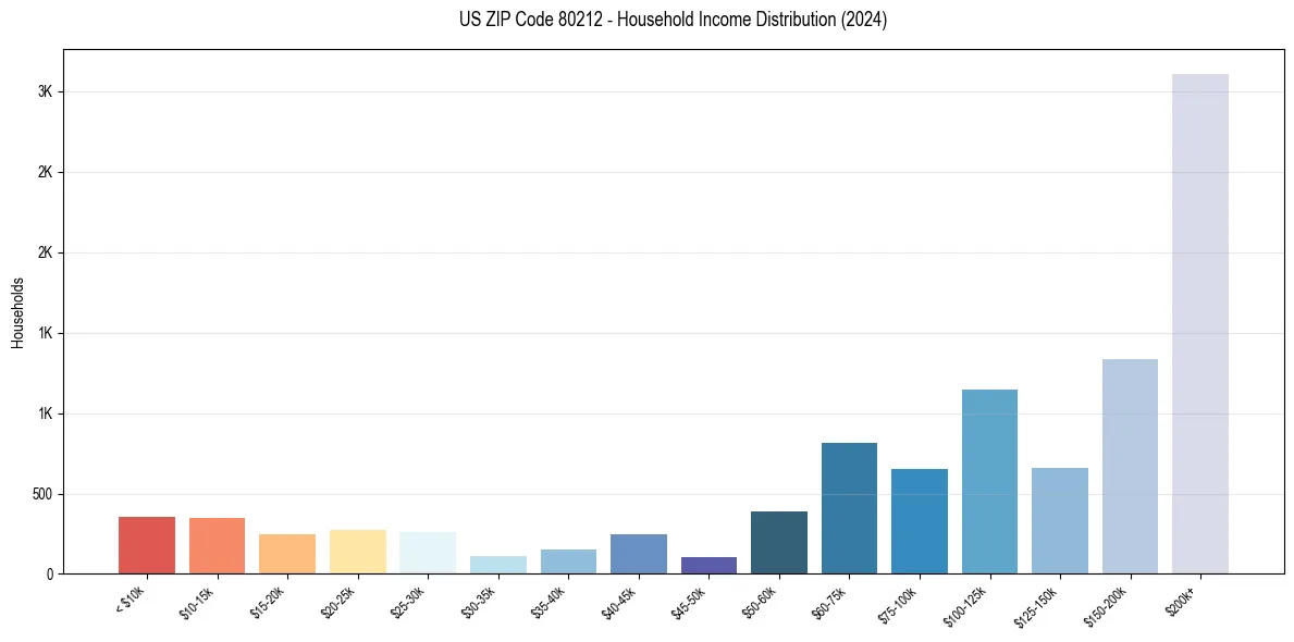 Income Distribution for 