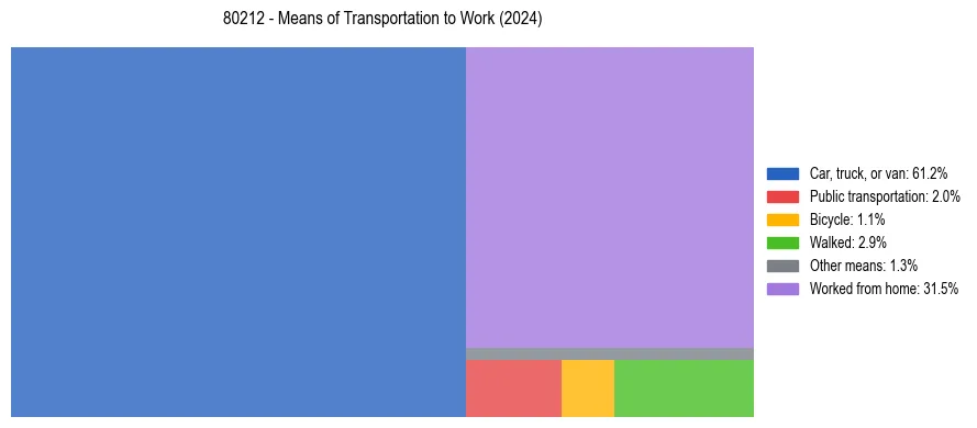 Commute modes in US ZIP Code 80212
