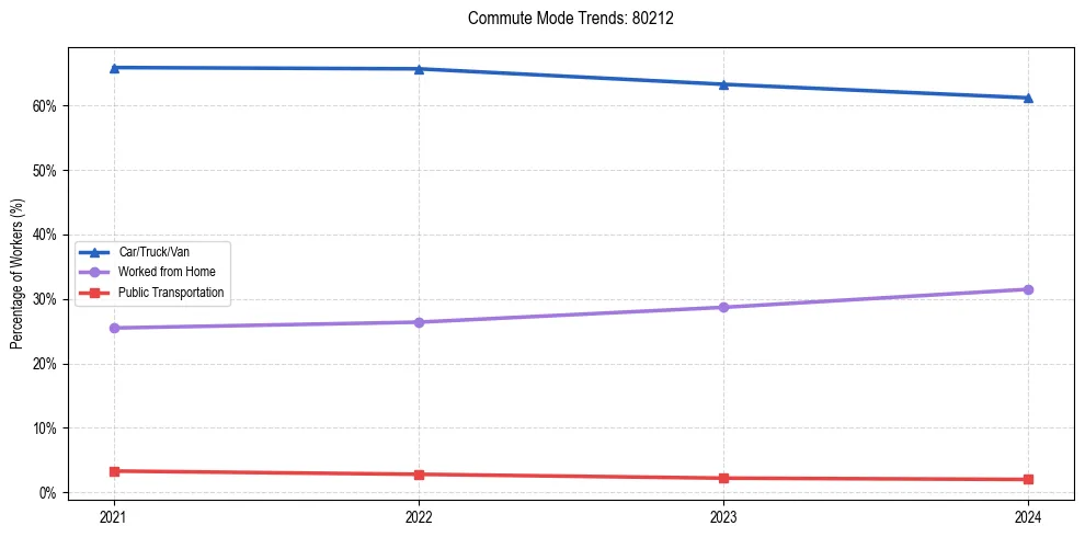 Transportation trends in US ZIP Code 80212