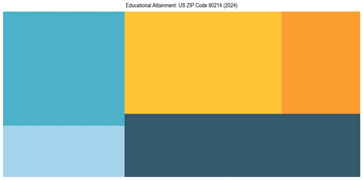 Education Treemap for  in 2024