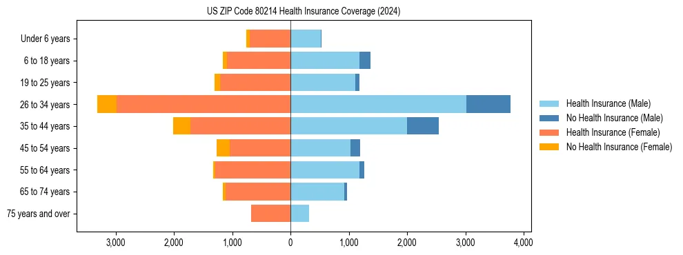 Health insurance pyramid for US ZIP Code 80214