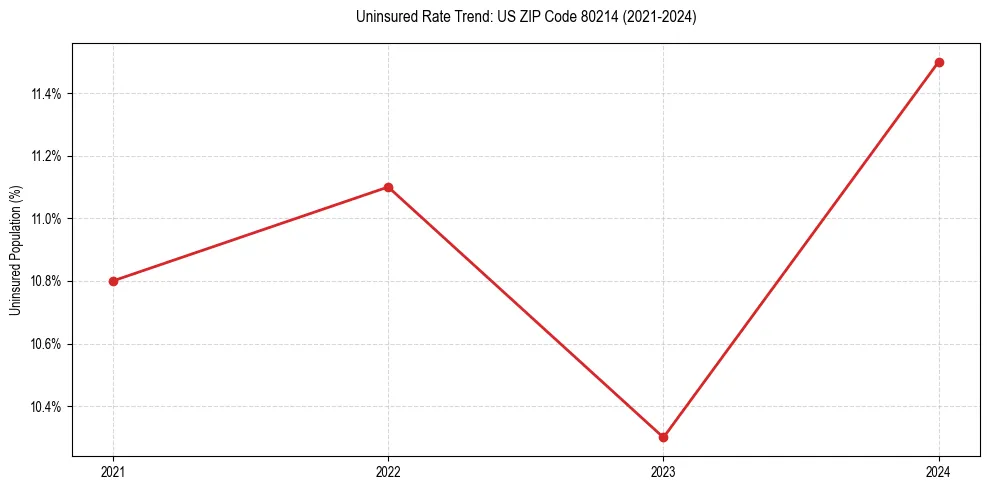 Uninsured trend chart for US ZIP Code 80214