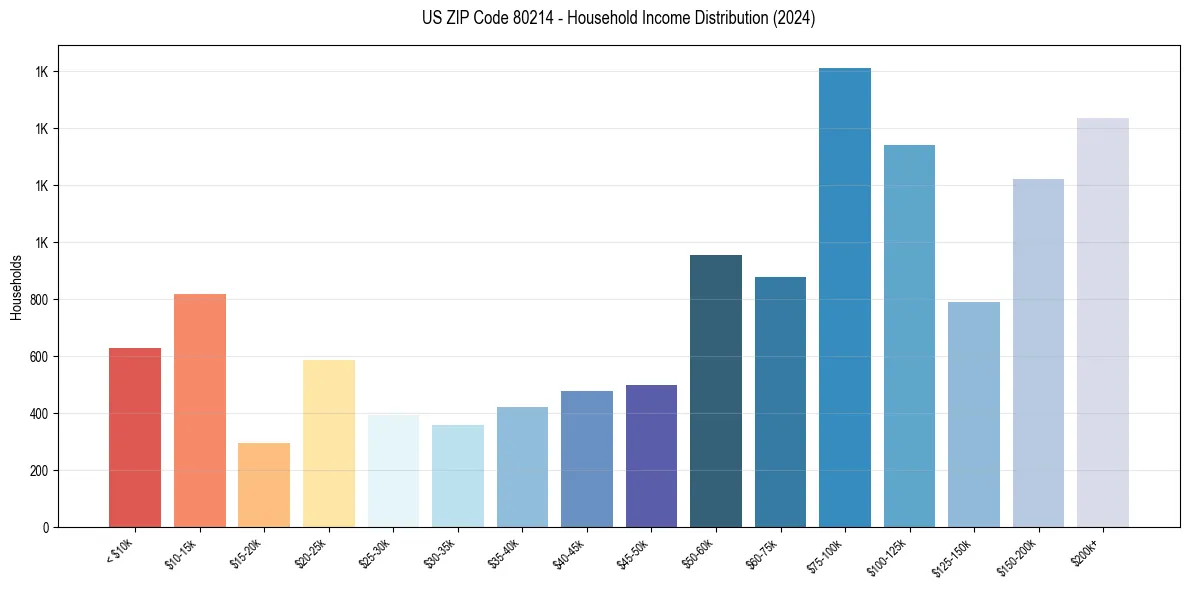Income Distribution for 