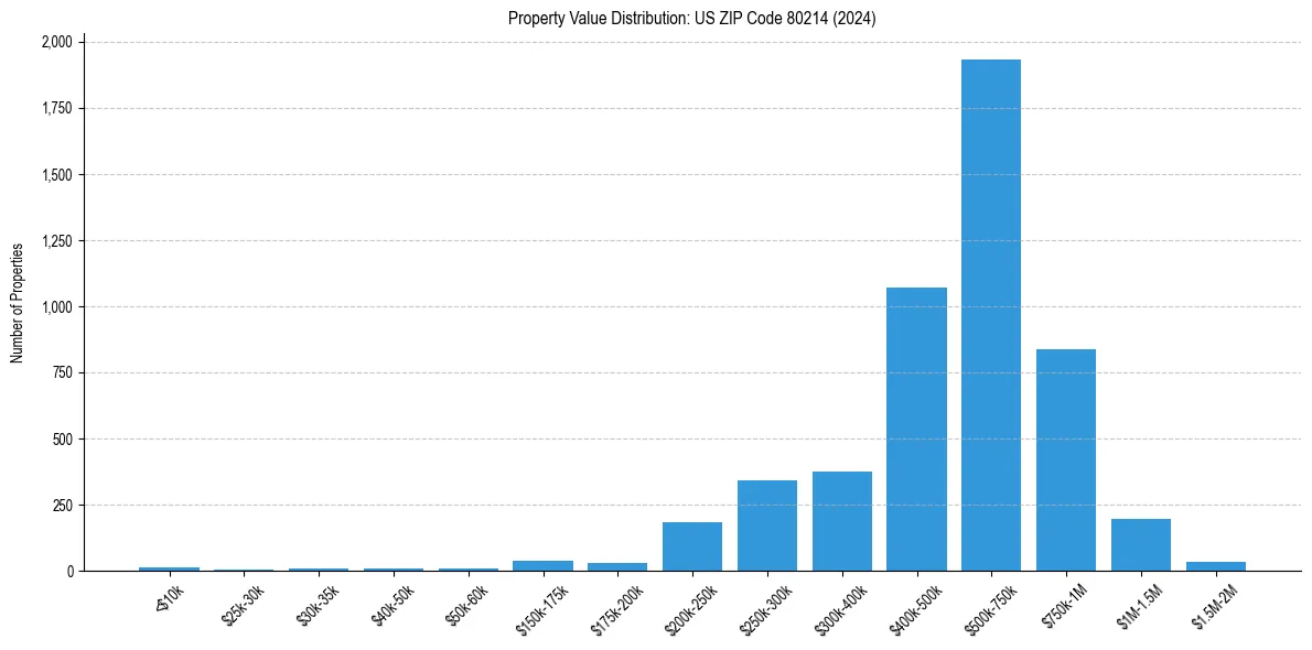 Value Distribution for 