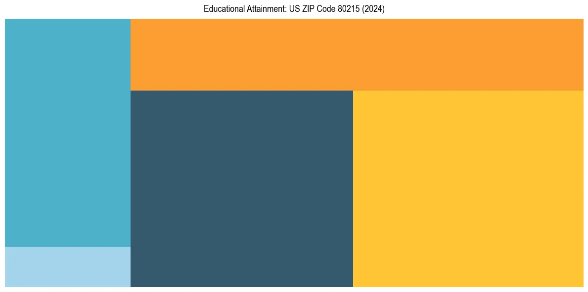 Education Treemap for  in 2024