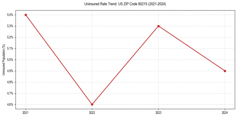 Uninsured trend chart for US ZIP Code 80215