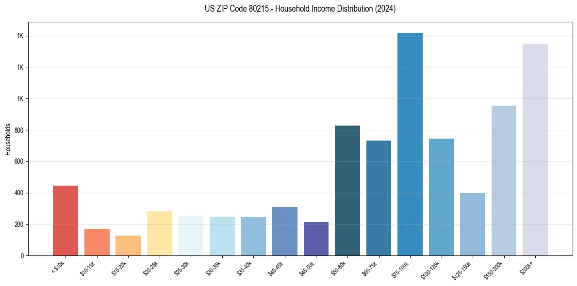Income Distribution for 