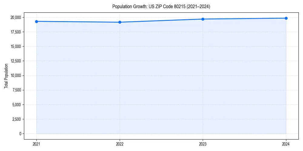 Population trends in 