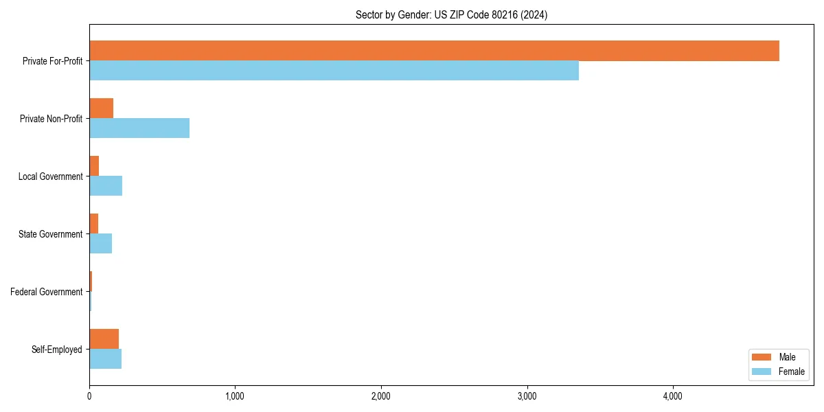 Employment sector breakdown by gender in 