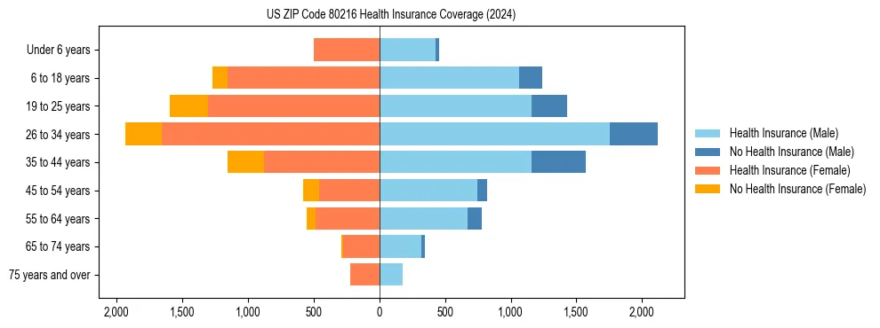 Health insurance pyramid for US ZIP Code 80216