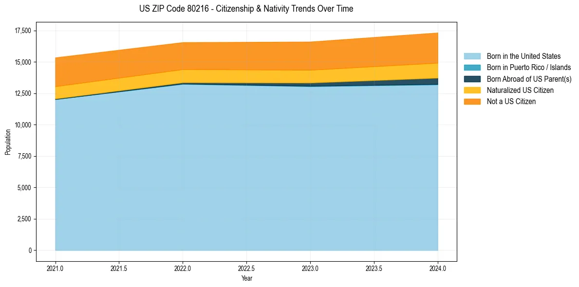 Historical nativity trends for 