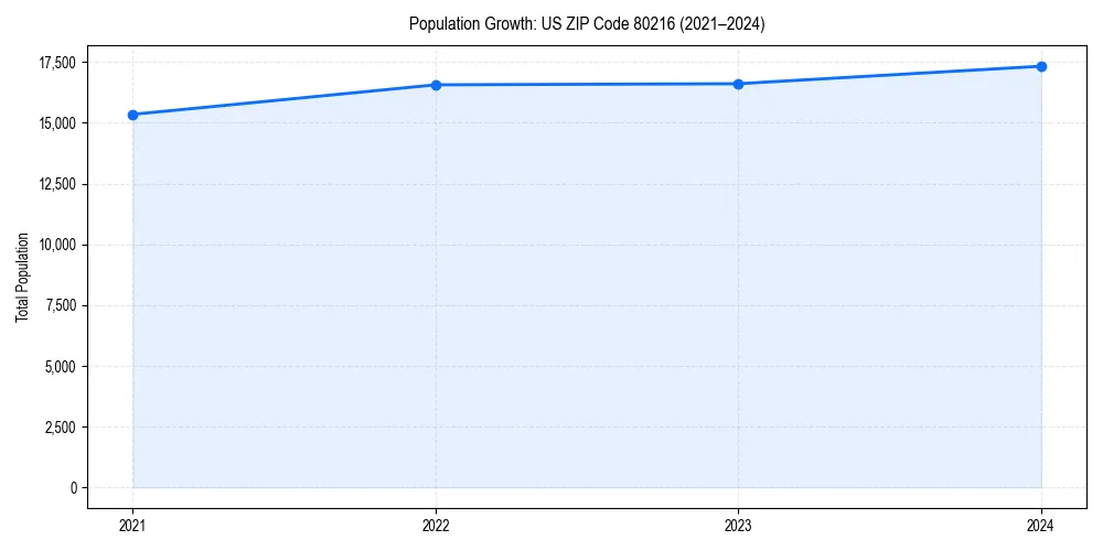 Population trends in 