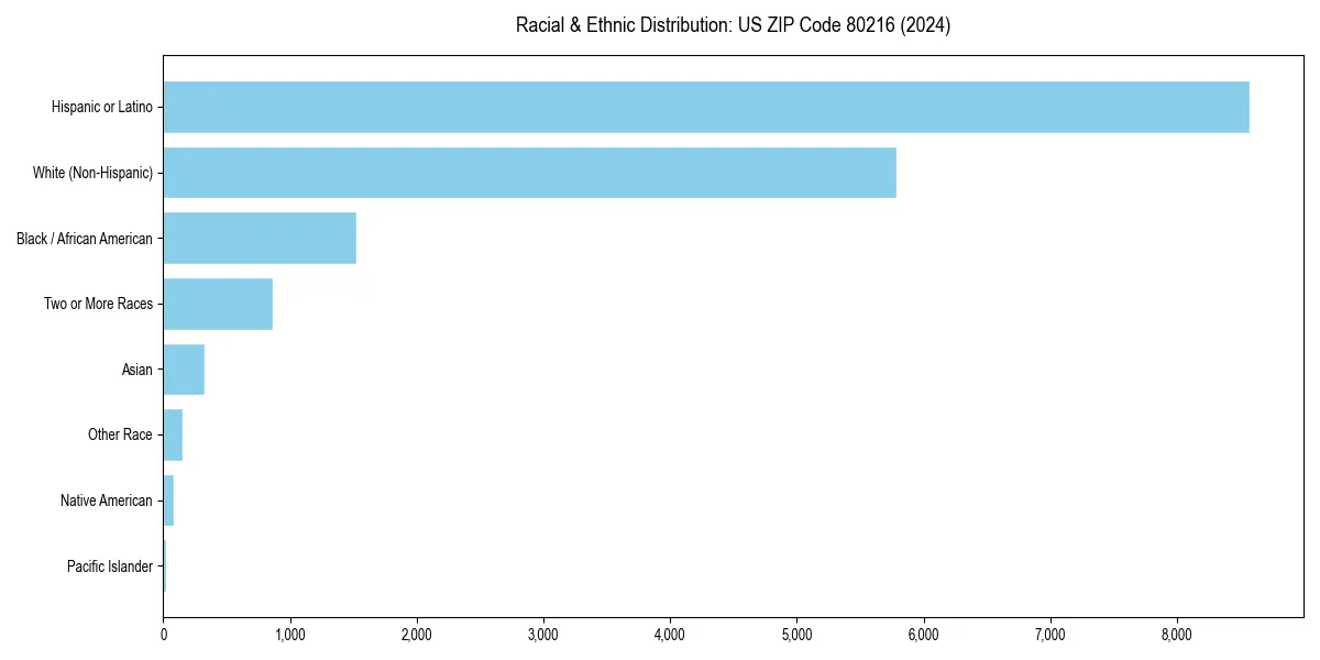 Bar chart showing racial distribution in  for 2024