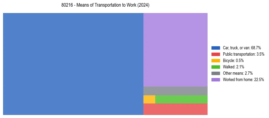 Commute modes in US ZIP Code 80216