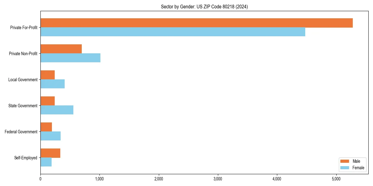Employment sector breakdown by gender in 