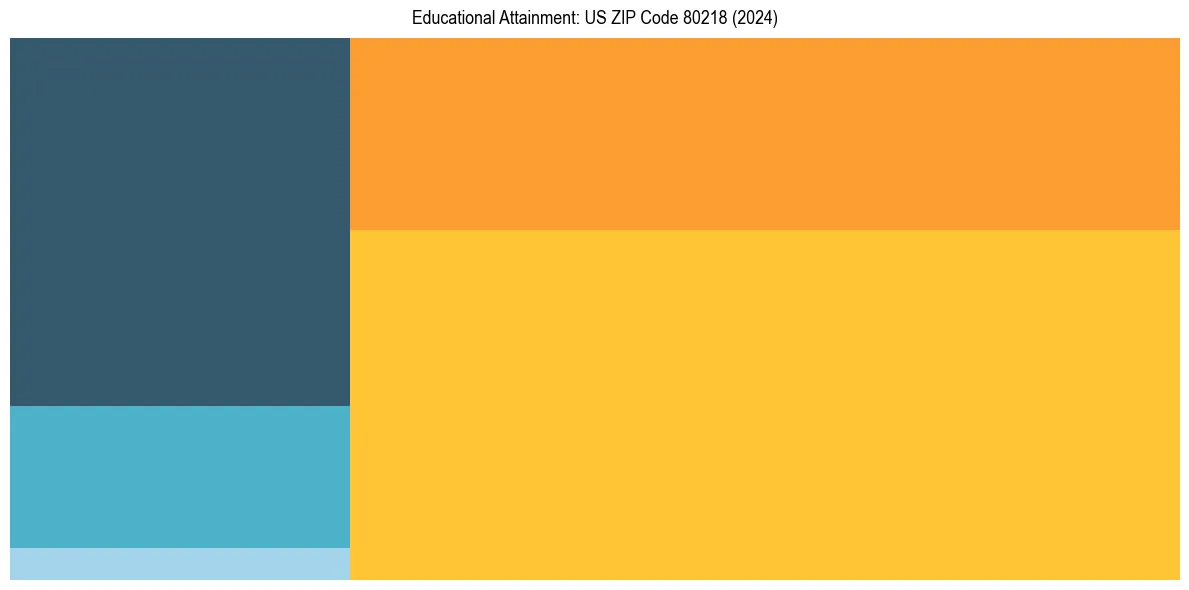 Education Treemap for  in 2024