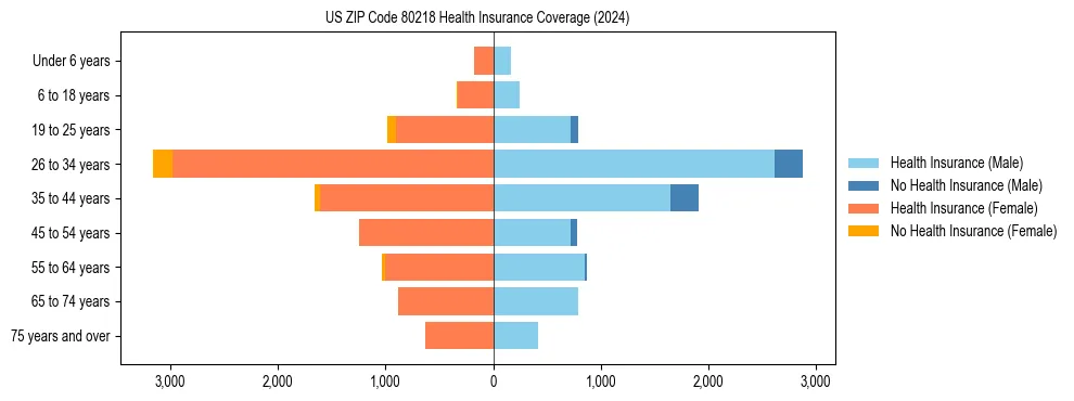 Health insurance pyramid for US ZIP Code 80218