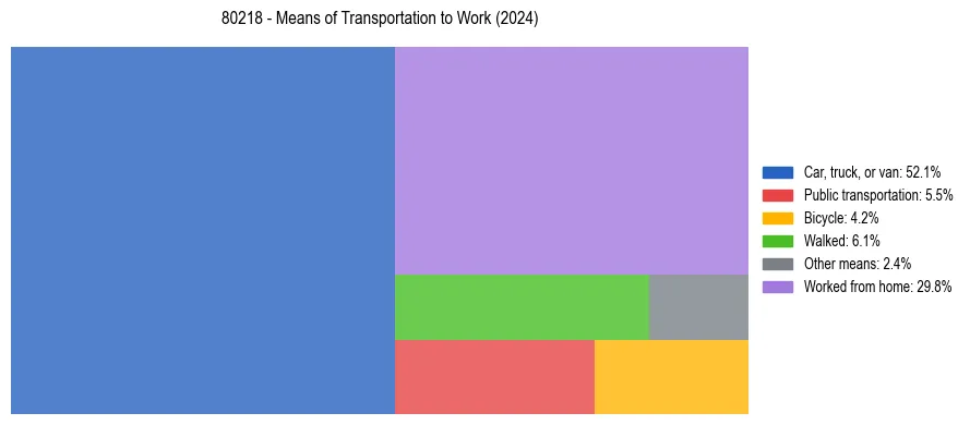 Commute modes in US ZIP Code 80218