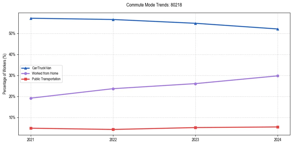 Transportation trends in US ZIP Code 80218