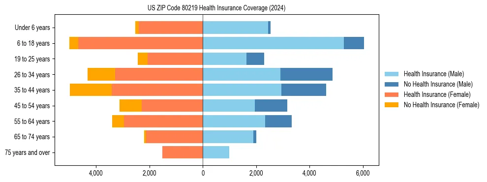 Health insurance pyramid for US ZIP Code 80219