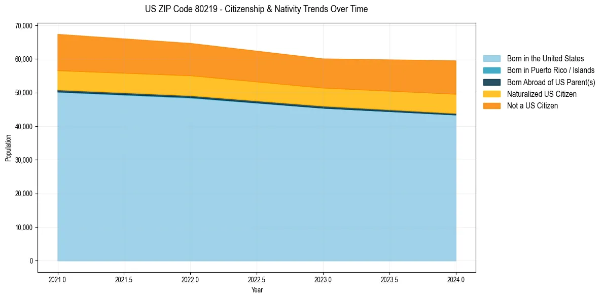Historical nativity trends for 