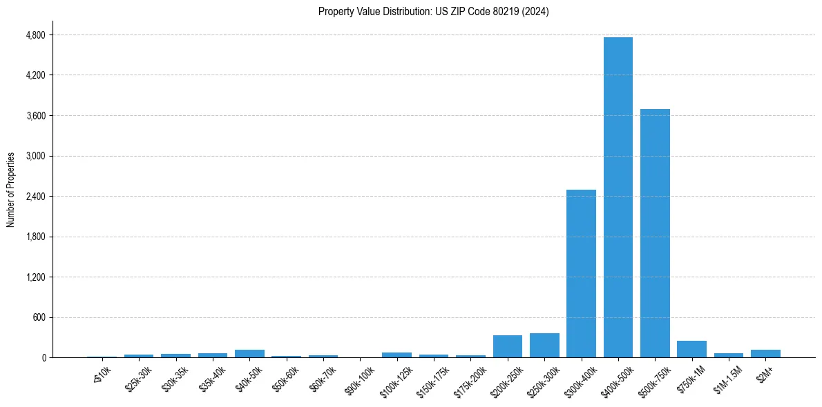 Value Distribution for 
