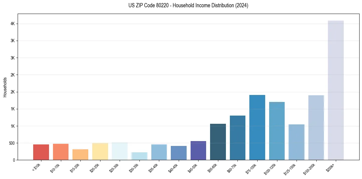 Income Distribution for 