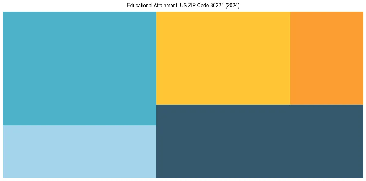 Education Treemap for  in 2024