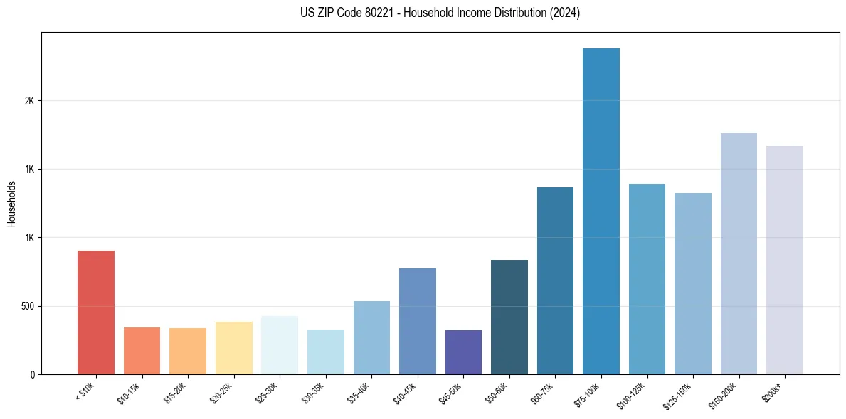 Income Distribution for 