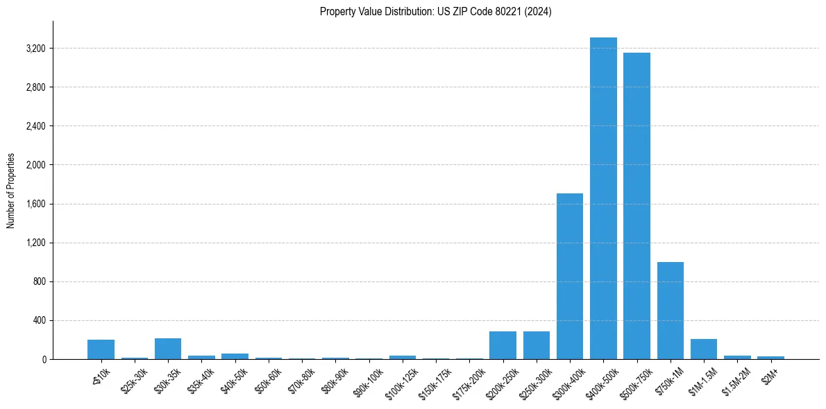 Value Distribution for 