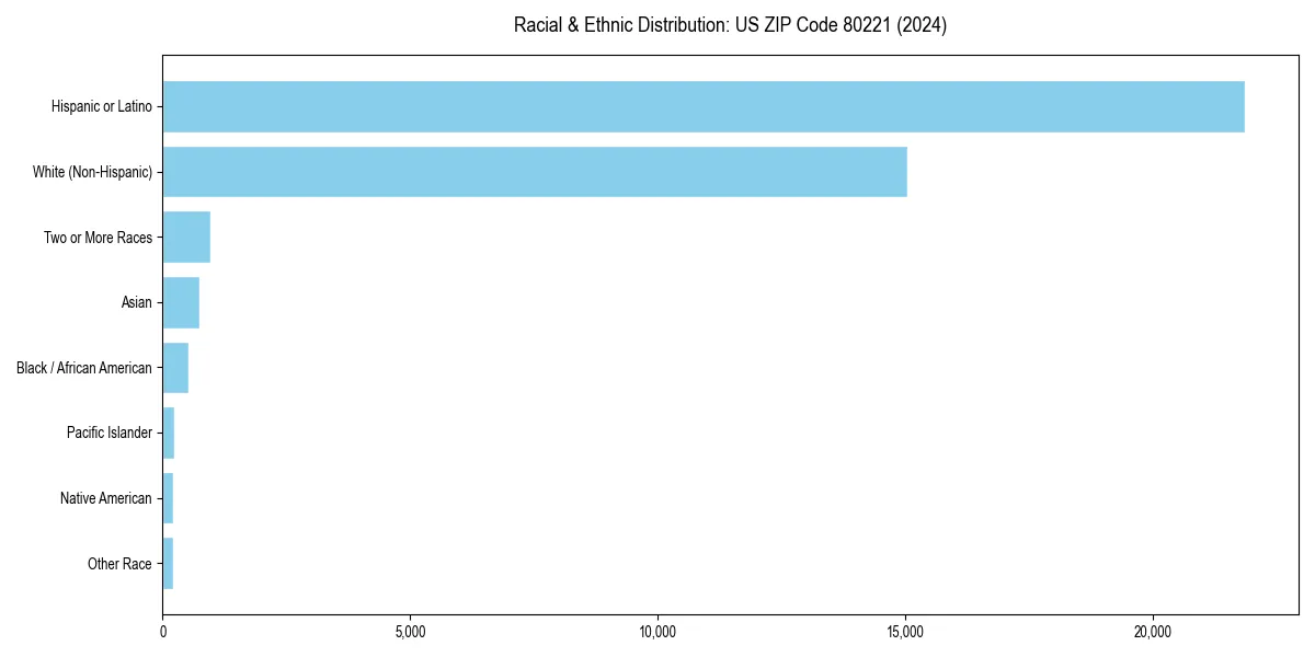 Bar chart showing racial distribution in  for 2024