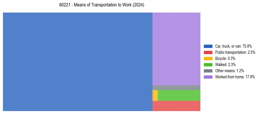 Commute modes in US ZIP Code 80221