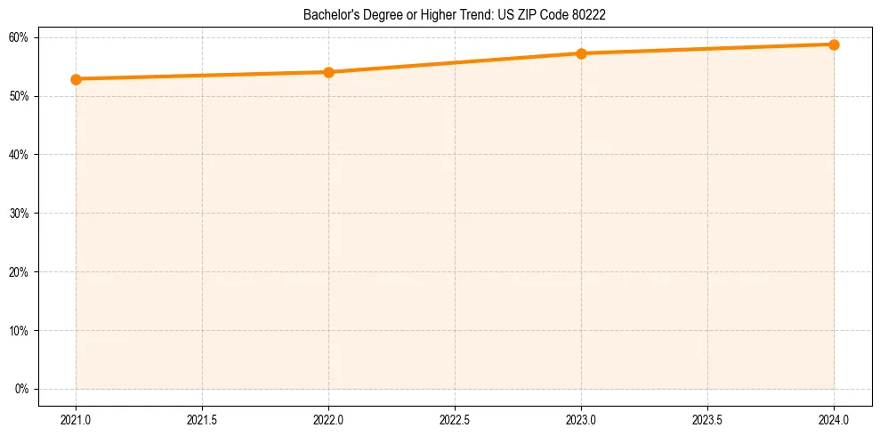 Trend chart showing bachelor degree growth in 