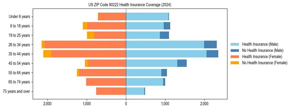 Health insurance pyramid for US ZIP Code 80222